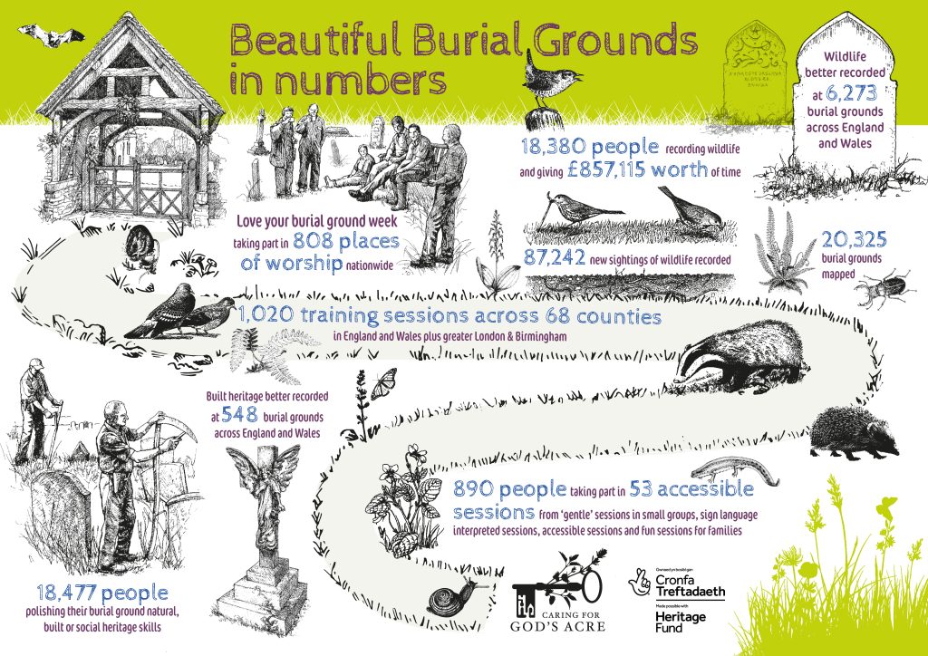 Infographic of achievements of the Beautiful Burial Ground project by Caring for God's Acre